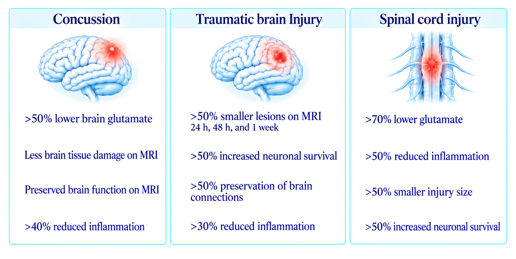 Our results in animal models: concussion, traumatic brain injury and spinal cord injury outcomes